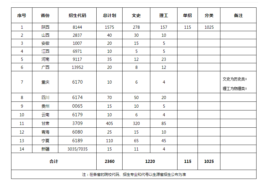 安康職業(yè)技術(shù)學(xué)院2022年三年制高職（?？疲┓质》挚祁愓猩?jì)劃表