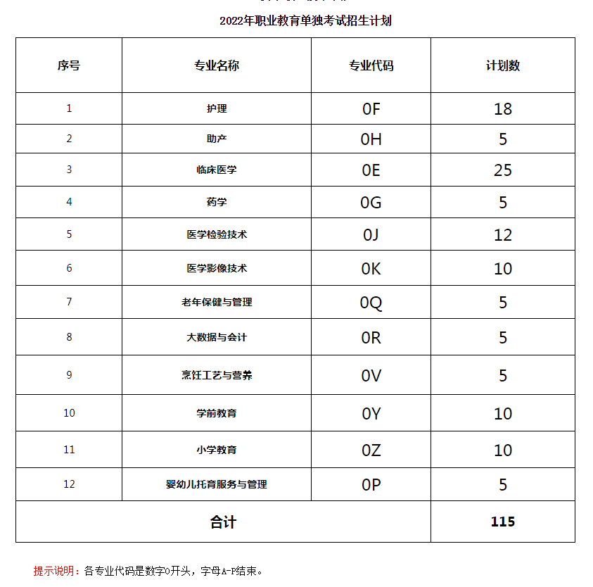 2022年職業(yè)教育單獨(dú)考試招生計(jì)劃