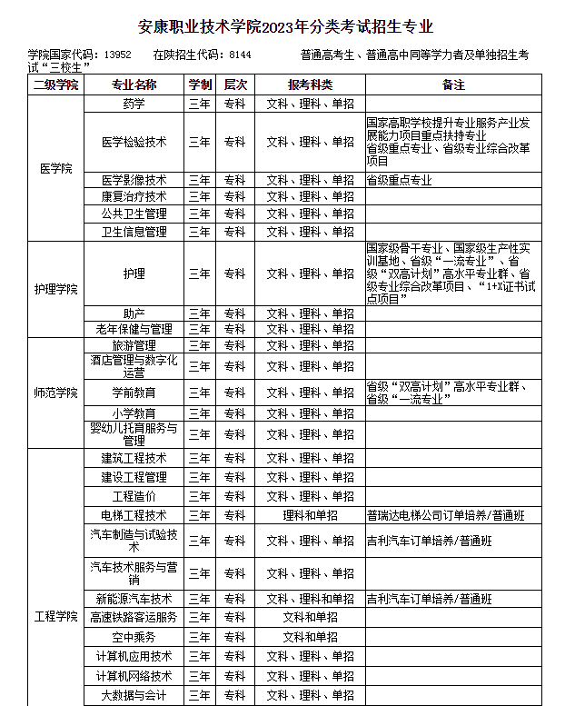 安康職業(yè)技術(shù)學(xué)院2023年分類考試招生專業(yè)