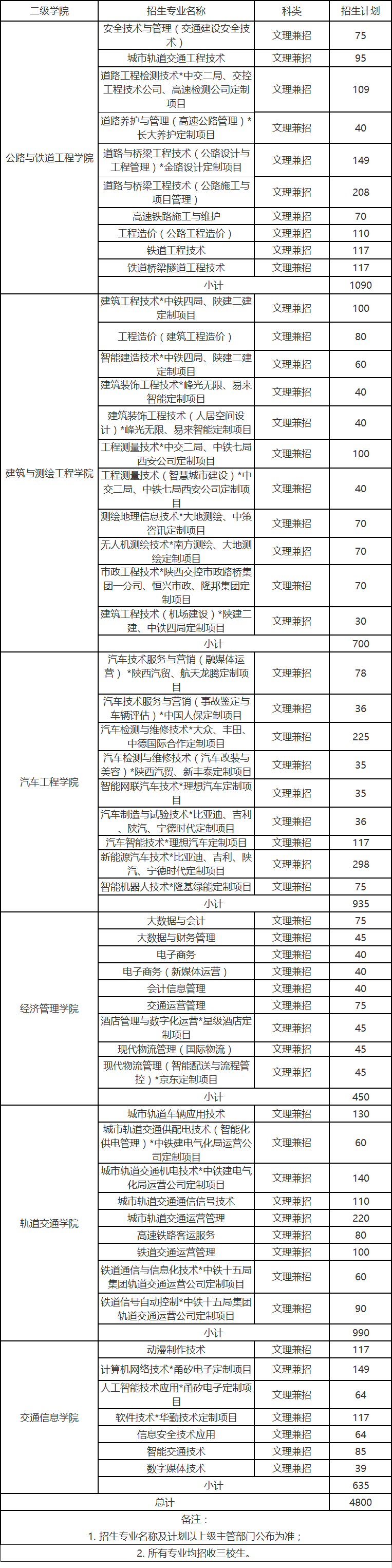 陜西交通職業(yè)技術(shù)學(xué)院單招招生計劃